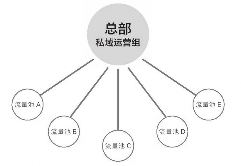 连锁品牌做好私域的6条铁律